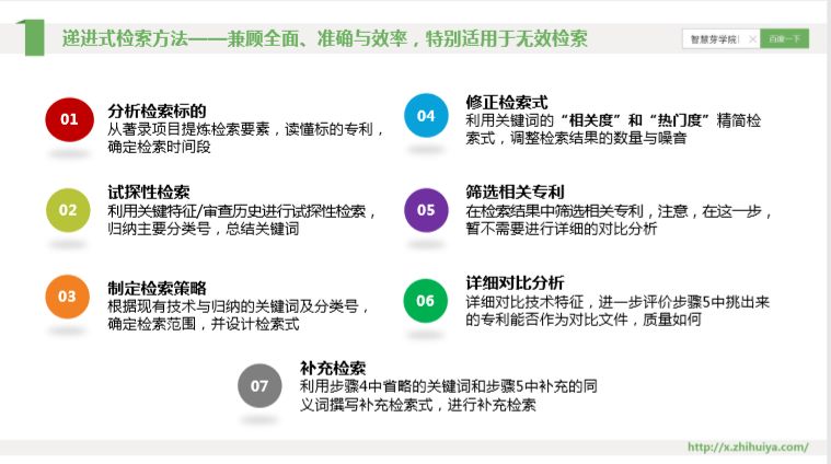 三大檢索誤區(qū)如何走出？“遞進(jìn)式”檢索七步法來(lái)解決！