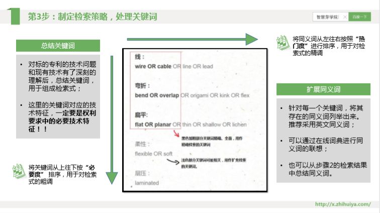 三大檢索誤區(qū)如何走出？“遞進(jìn)式”檢索七步法來(lái)解決！