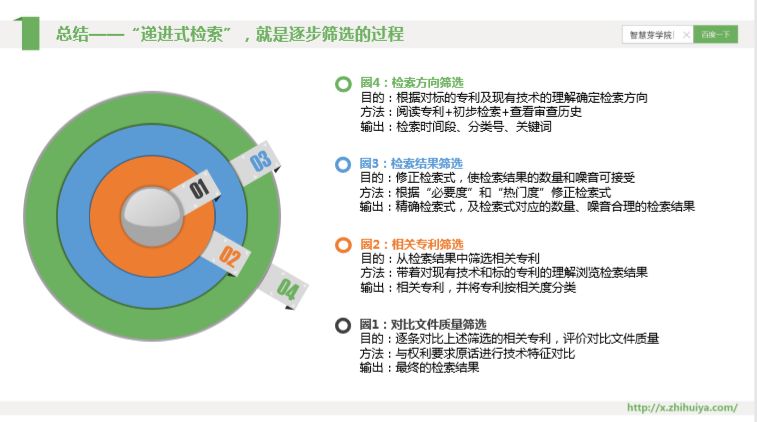 三大檢索誤區(qū)如何走出？“遞進(jìn)式”檢索七步法來(lái)解決！