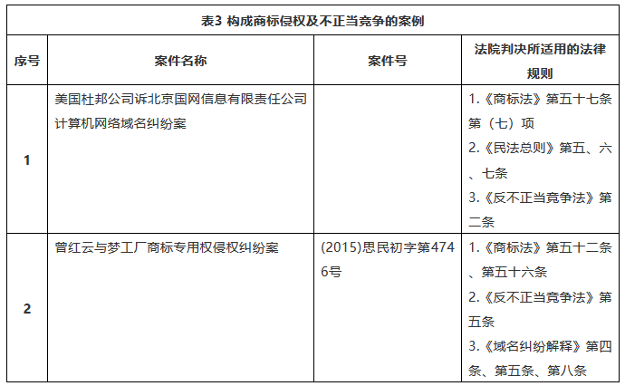 我國商標(biāo)域名糾紛案件法律適用的規(guī)范研究——基于典型案例的實(shí)證分析