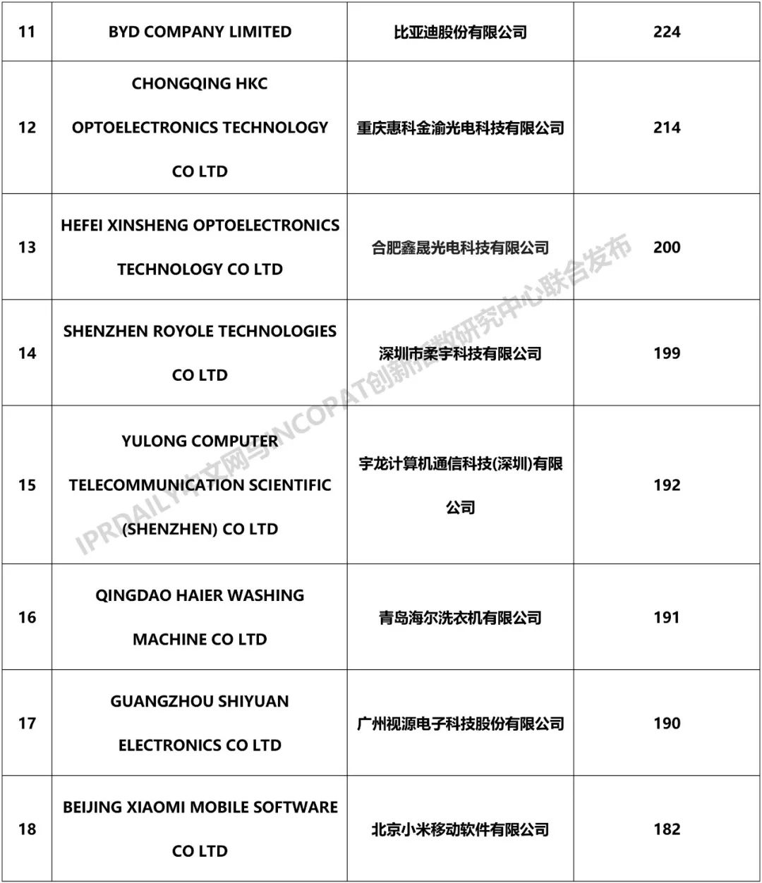 2018年中國企業(yè)「PCT國際專利申請」排行榜（TOP100）