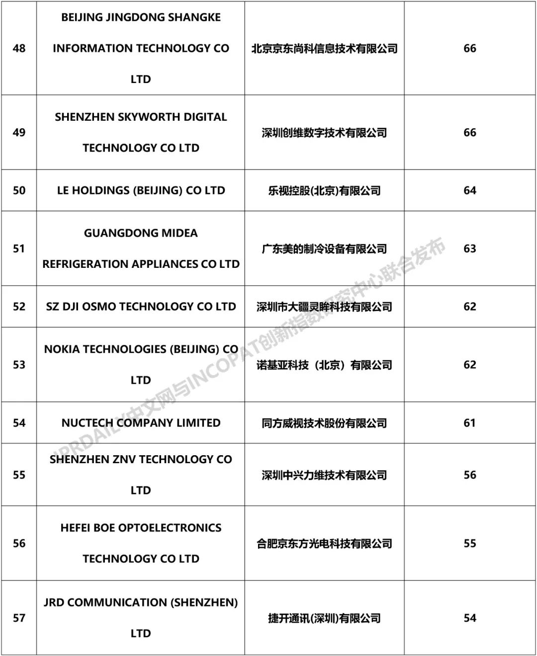 2018年中國企業(yè)「PCT國際專利申請」排行榜（TOP100）