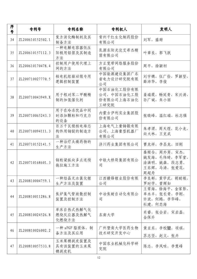 第二十屆“中國(guó)專利獎(jiǎng)?lì)A(yù)獲獎(jiǎng)項(xiàng)目”公布?。ǜ将@獎(jiǎng)項(xiàng)目）