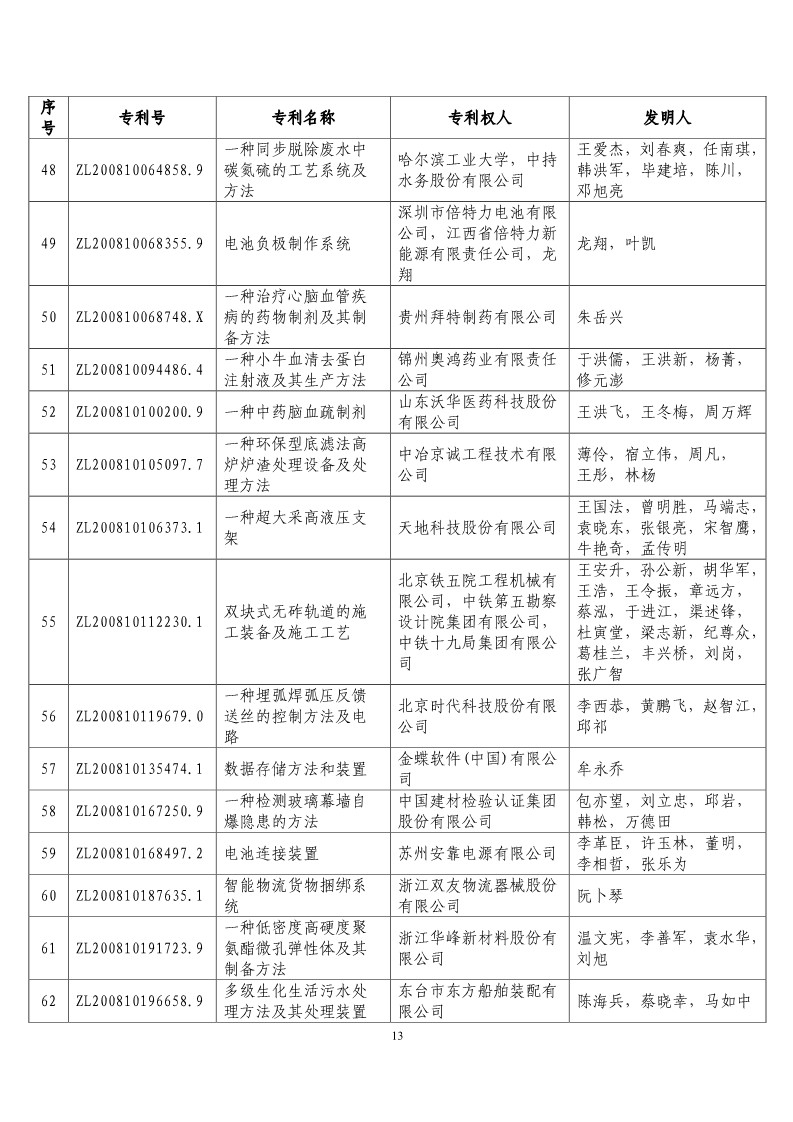 第二十屆“中國(guó)專利獎(jiǎng)?lì)A(yù)獲獎(jiǎng)項(xiàng)目”公布！（附獲獎(jiǎng)項(xiàng)目）