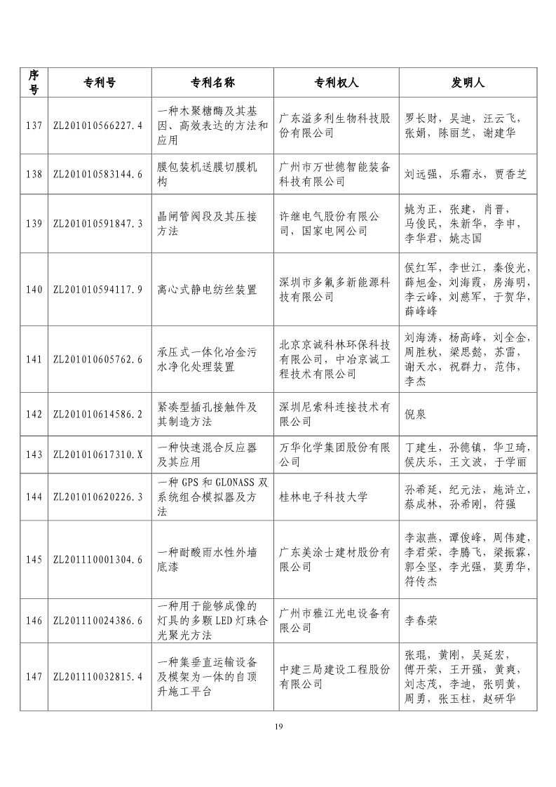 第二十屆“中國(guó)專利獎(jiǎng)?lì)A(yù)獲獎(jiǎng)項(xiàng)目”公布?。ǜ将@獎(jiǎng)項(xiàng)目）