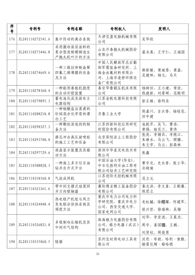 第二十屆“中國(guó)專利獎(jiǎng)?lì)A(yù)獲獎(jiǎng)項(xiàng)目”公布！（附獲獎(jiǎng)項(xiàng)目）