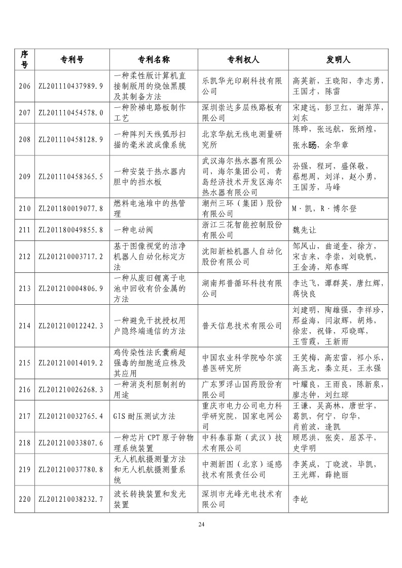 第二十屆“中國(guó)專利獎(jiǎng)?lì)A(yù)獲獎(jiǎng)項(xiàng)目”公布?。ǜ将@獎(jiǎng)項(xiàng)目）