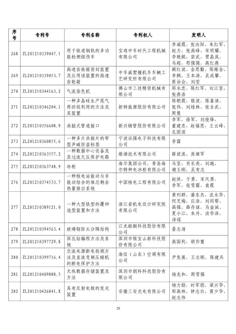 第二十屆“中國(guó)專利獎(jiǎng)?lì)A(yù)獲獎(jiǎng)項(xiàng)目”公布?。ǜ将@獎(jiǎng)項(xiàng)目）