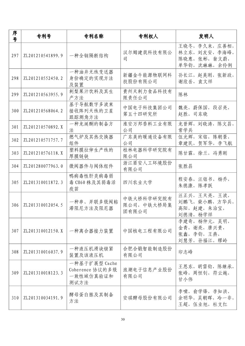 第二十屆“中國(guó)專利獎(jiǎng)?lì)A(yù)獲獎(jiǎng)項(xiàng)目”公布！（附獲獎(jiǎng)項(xiàng)目）