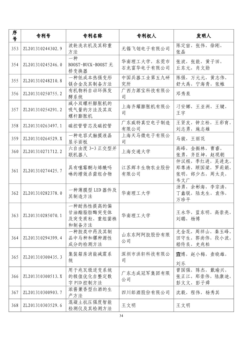 第二十屆“中國(guó)專利獎(jiǎng)?lì)A(yù)獲獎(jiǎng)項(xiàng)目”公布?。ǜ将@獎(jiǎng)項(xiàng)目）