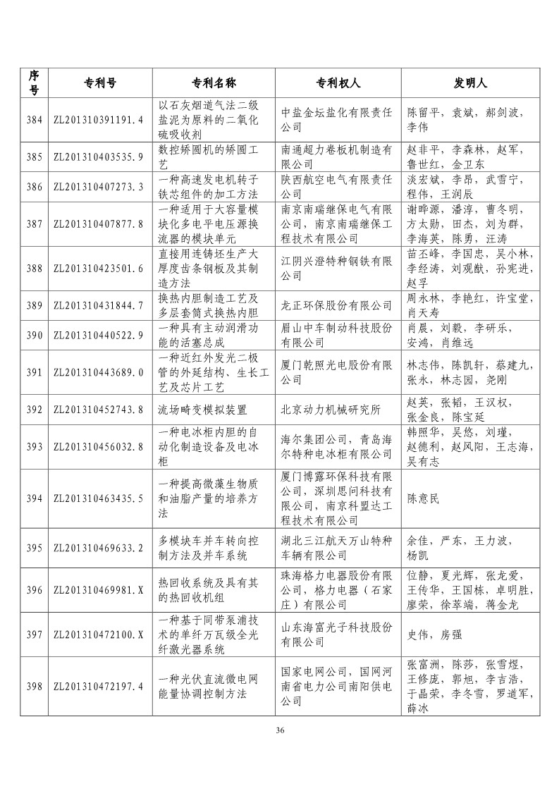 第二十屆“中國(guó)專利獎(jiǎng)?lì)A(yù)獲獎(jiǎng)項(xiàng)目”公布！（附獲獎(jiǎng)項(xiàng)目）