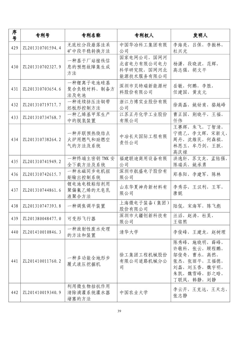 第二十屆“中國(guó)專利獎(jiǎng)?lì)A(yù)獲獎(jiǎng)項(xiàng)目”公布?。ǜ将@獎(jiǎng)項(xiàng)目）