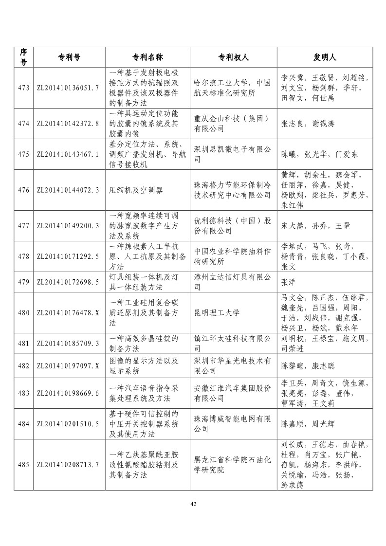 第二十屆“中國(guó)專利獎(jiǎng)?lì)A(yù)獲獎(jiǎng)項(xiàng)目”公布！（附獲獎(jiǎng)項(xiàng)目）