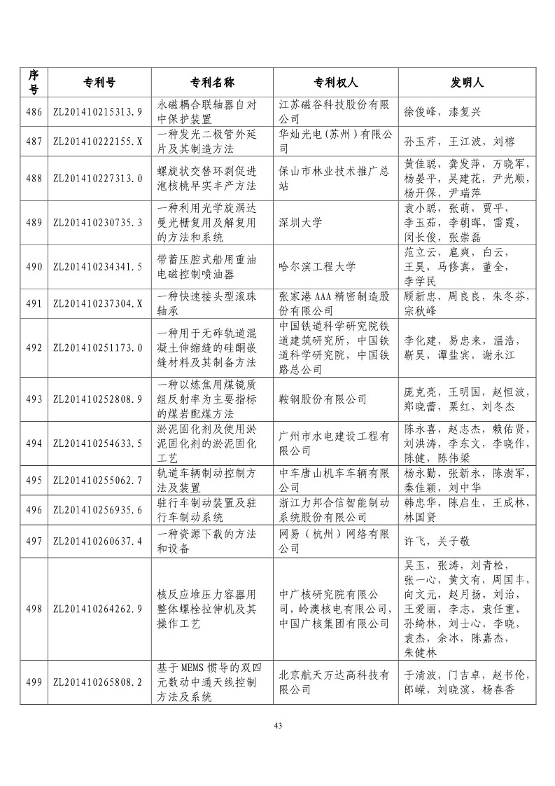 第二十屆“中國(guó)專利獎(jiǎng)?lì)A(yù)獲獎(jiǎng)項(xiàng)目”公布?。ǜ将@獎(jiǎng)項(xiàng)目）