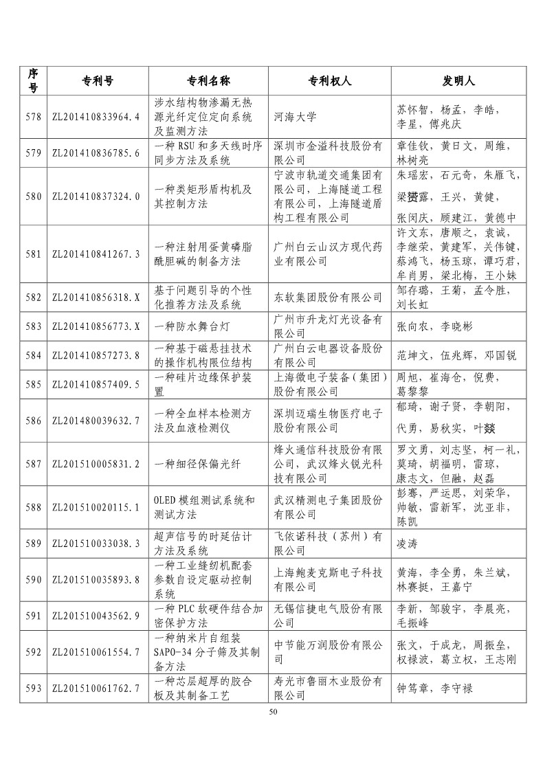 第二十屆“中國(guó)專利獎(jiǎng)?lì)A(yù)獲獎(jiǎng)項(xiàng)目”公布?。ǜ将@獎(jiǎng)項(xiàng)目）