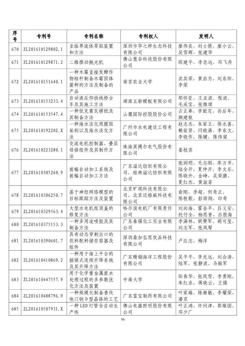 第二十屆“中國(guó)專利獎(jiǎng)?lì)A(yù)獲獎(jiǎng)項(xiàng)目”公布?。ǜ将@獎(jiǎng)項(xiàng)目）