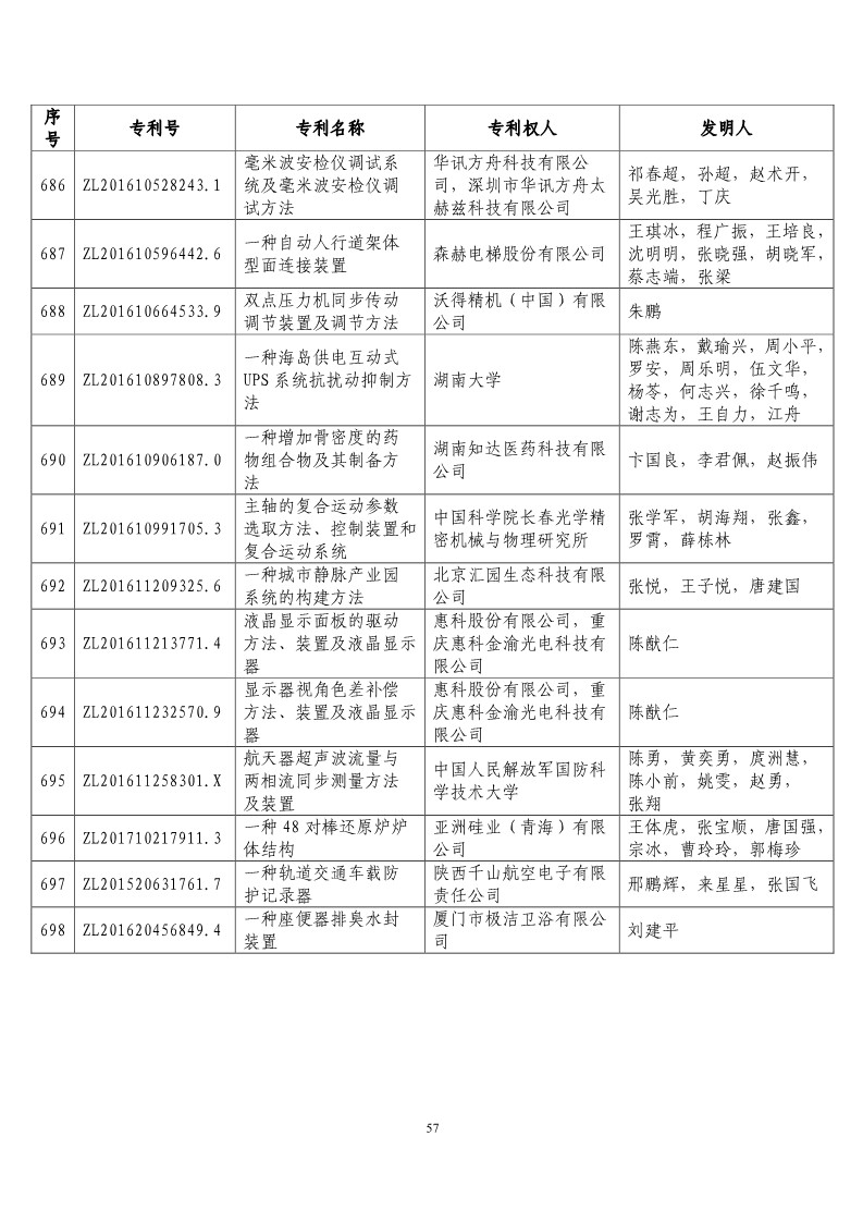 第二十屆“中國(guó)專利獎(jiǎng)?lì)A(yù)獲獎(jiǎng)項(xiàng)目”公布！（附獲獎(jiǎng)項(xiàng)目）