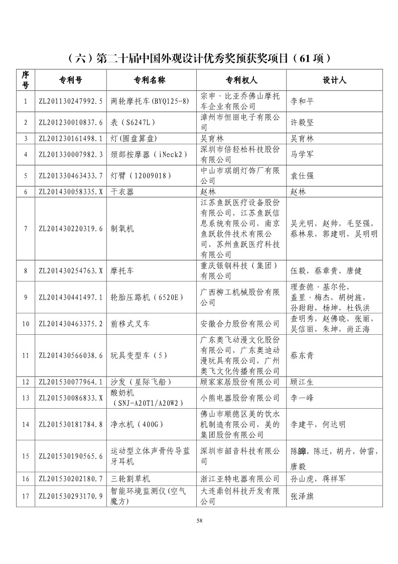 第二十屆“中國(guó)專利獎(jiǎng)?lì)A(yù)獲獎(jiǎng)項(xiàng)目”公布?。ǜ将@獎(jiǎng)項(xiàng)目）