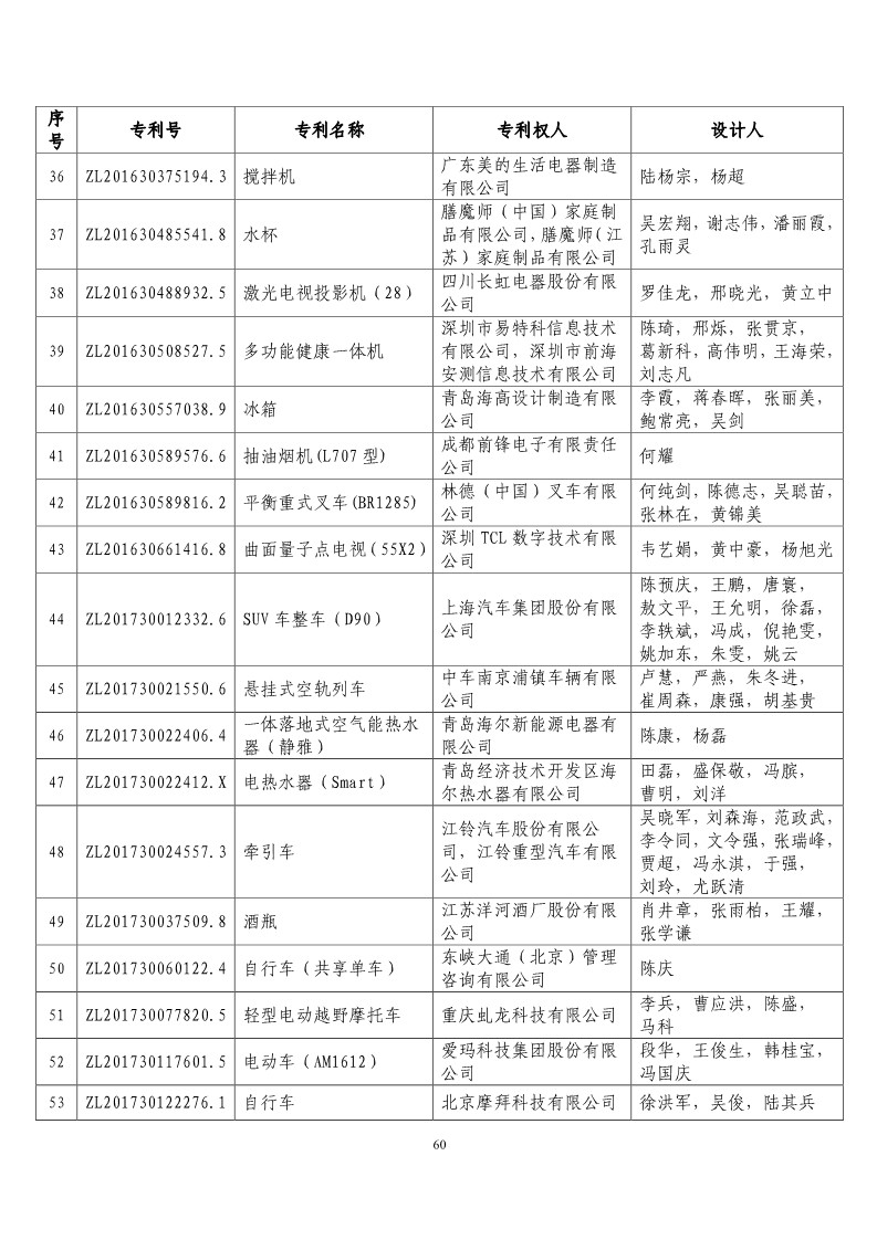 第二十屆“中國(guó)專利獎(jiǎng)?lì)A(yù)獲獎(jiǎng)項(xiàng)目”公布?。ǜ将@獎(jiǎng)項(xiàng)目）