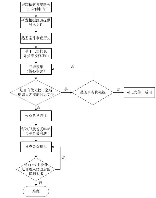 詳解企業(yè)IP作業(yè)流程！7大步驟，教你如何提出公眾意見(jiàn)？