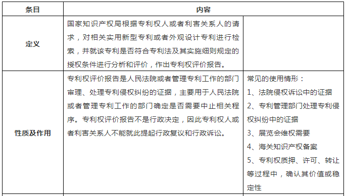 一張表幫你了解「專利權(quán)評(píng)價(jià)報(bào)告」！