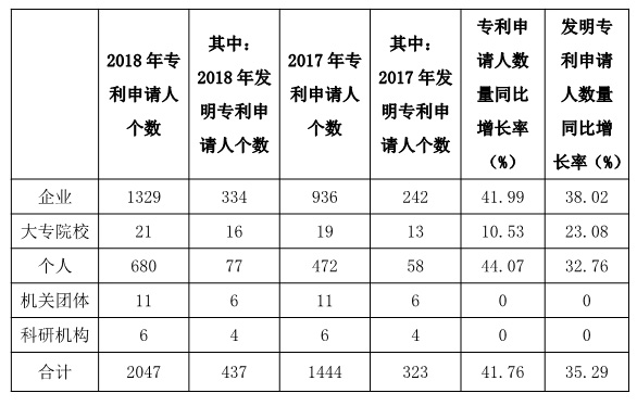 廣州市白云區(qū)2018年上半年專利數(shù)據(jù)分析報(bào)告