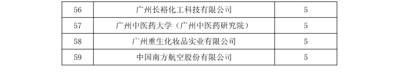 廣州市白云區(qū)2018年上半年專利數(shù)據(jù)分析報(bào)告