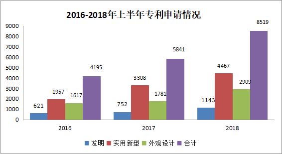 廣州市白云區(qū)2018年上半年專利數(shù)據(jù)分析報(bào)告