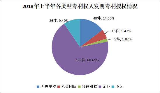 廣州市白云區(qū)2018年上半年專利數(shù)據(jù)分析報(bào)告