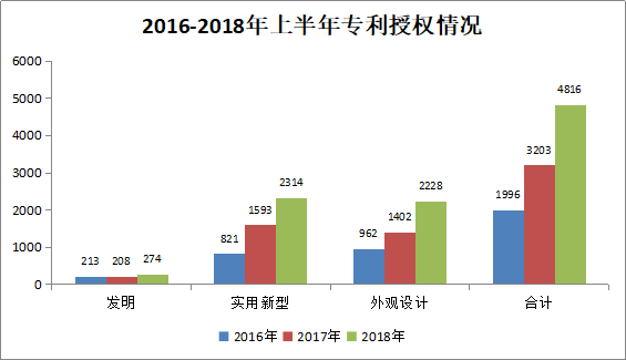 廣州市白云區(qū)2018年上半年專利數(shù)據(jù)分析報(bào)告