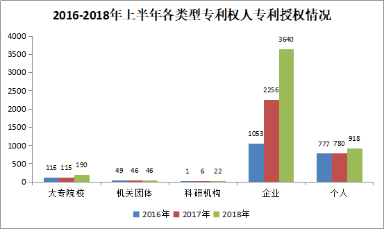 廣州市白云區(qū)2018年上半年專利數(shù)據(jù)分析報(bào)告