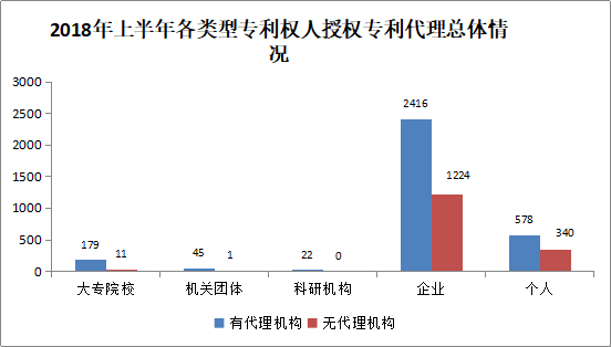 廣州市白云區(qū)2018年上半年專利數(shù)據(jù)分析報(bào)告