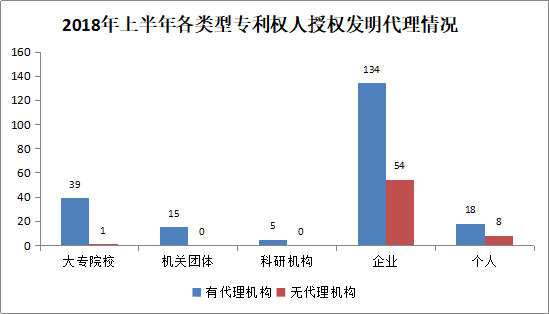 廣州市白云區(qū)2018年上半年專利數(shù)據(jù)分析報(bào)告