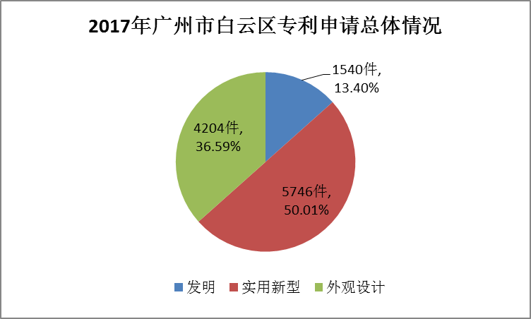 廣州市白云區(qū)2017年專利數(shù)據(jù)分析報告