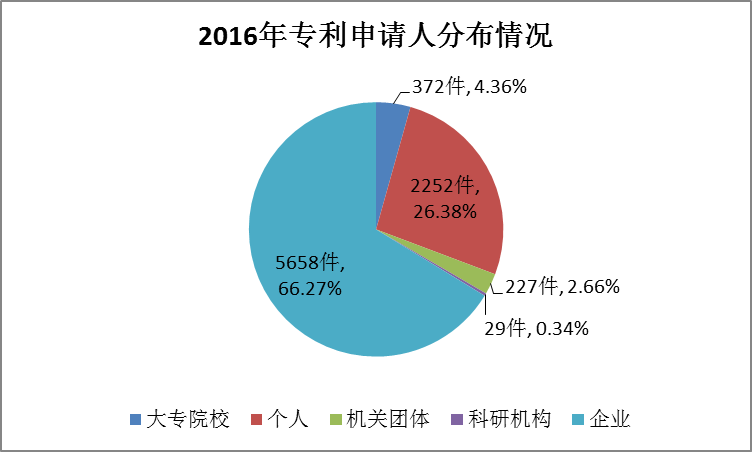 廣州市白云區(qū)2017年專利數(shù)據(jù)分析報告