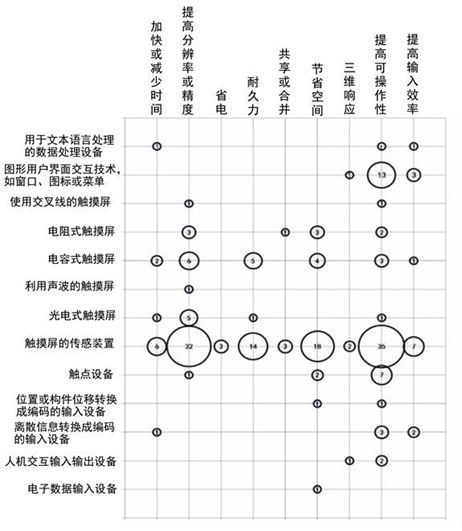 TRIZ矛盾矩陣在專(zhuān)利分析及布局中的應(yīng)用