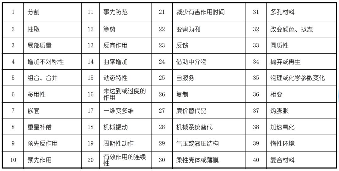 TRIZ矛盾矩陣在專(zhuān)利分析及布局中的應(yīng)用