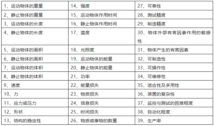 TRIZ矛盾矩陣在專(zhuān)利分析及布局中的應(yīng)用