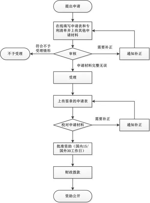 《上海市專利一般資助指南》全文（2019.1.1施行）