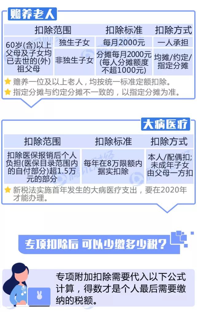 一圖看懂！個(gè)稅專項(xiàng)附加扣除怎么扣？算算你明年少交多少稅？