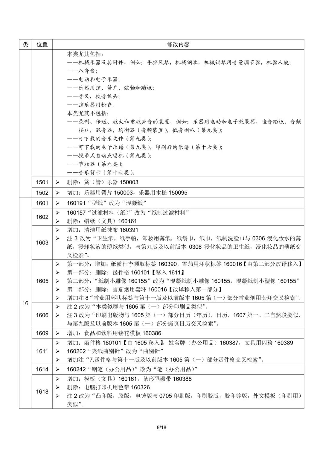 商標(biāo)局：2019尼斯分類第十一版文本啟用（通知全文）