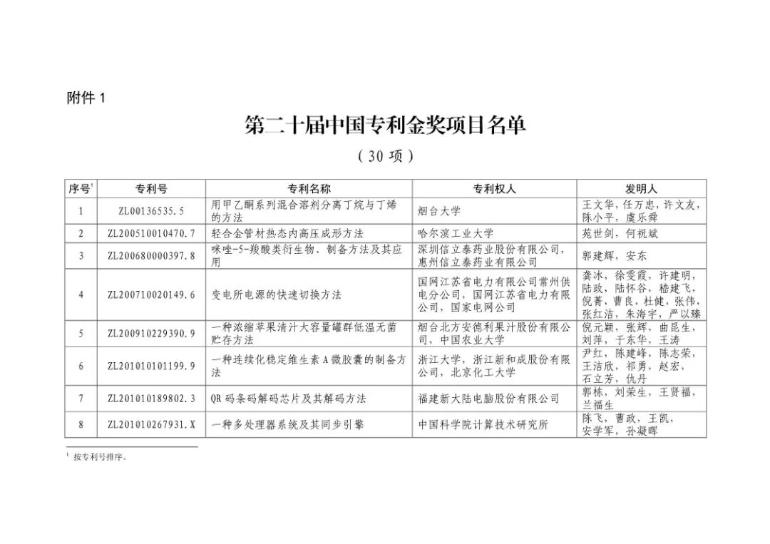 二十屆中國專利獎?。ㄊ讵勅棵麊危? title=