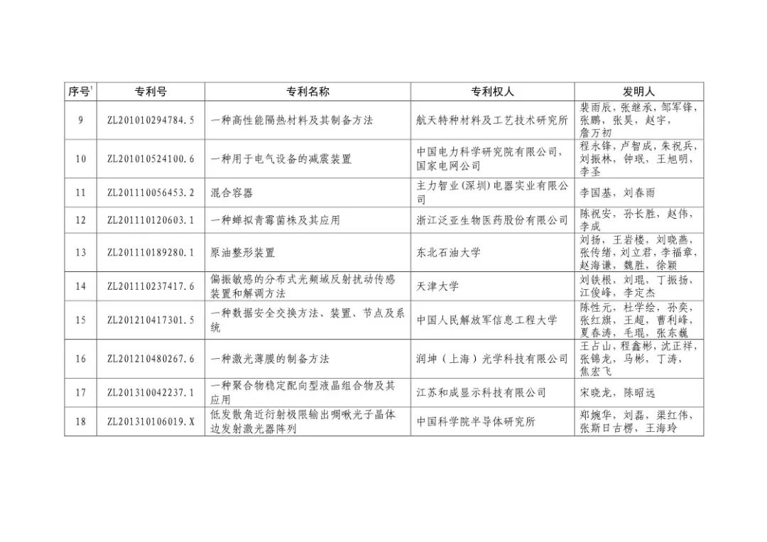 二十屆中國專利獎?。ㄊ讵勅棵麊危? title=