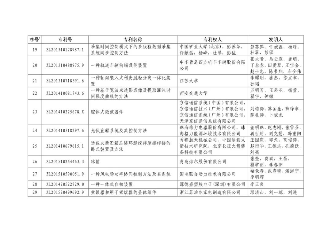 二十屆中國專利獎?。ㄊ讵勅棵麊危? title=