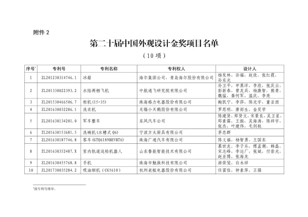 二十屆中國專利獎?。ㄊ讵勅棵麊危? title=