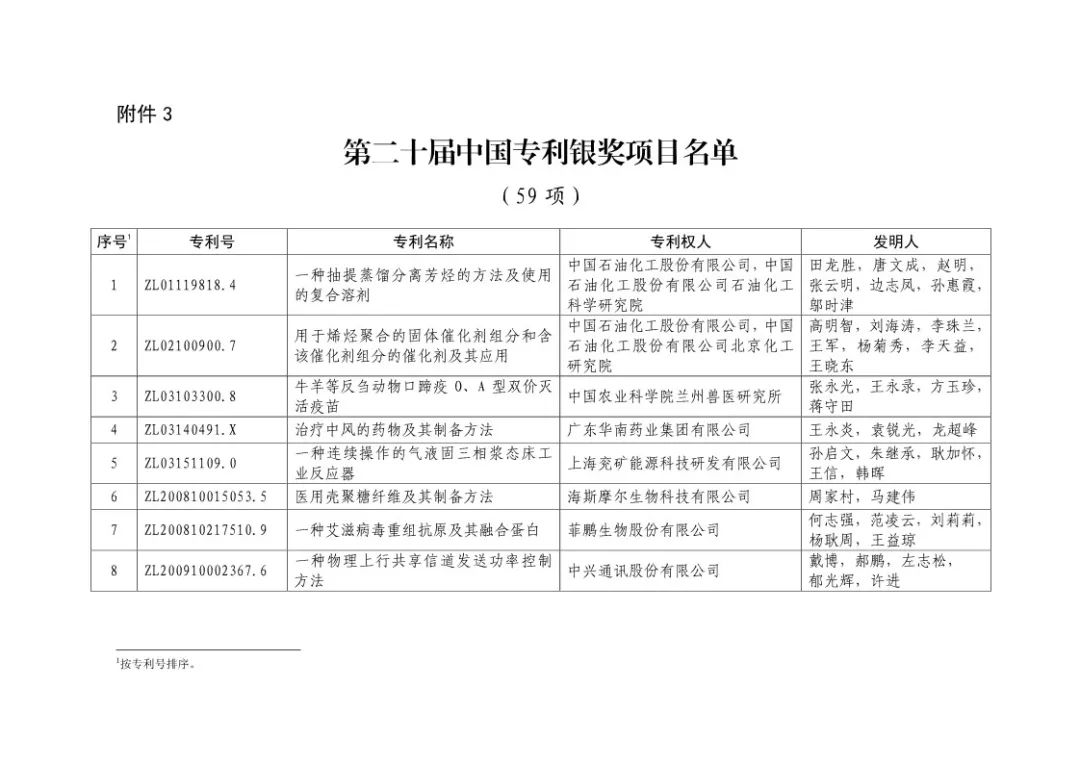 二十屆中國專利獎！（授獎全部名單）