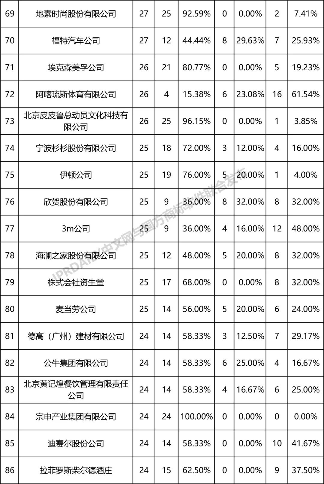 全國(guó)無(wú)效宣告請(qǐng)求案件「申請(qǐng)人」排行榜（TOP100）