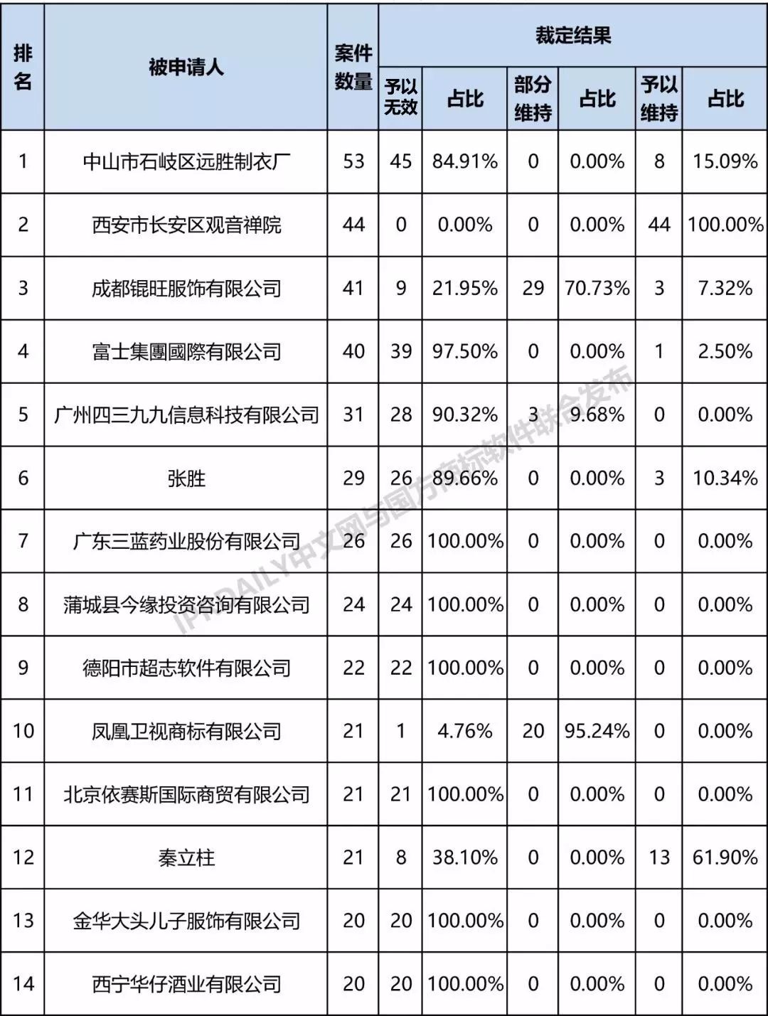 全國(guó)商標(biāo)無(wú)效宣告請(qǐng)求案件「被申請(qǐng)人」排行榜（TOP100）