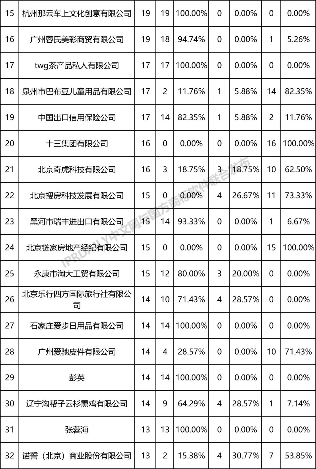 全國(guó)商標(biāo)無(wú)效宣告請(qǐng)求案件「被申請(qǐng)人」排行榜（TOP100）