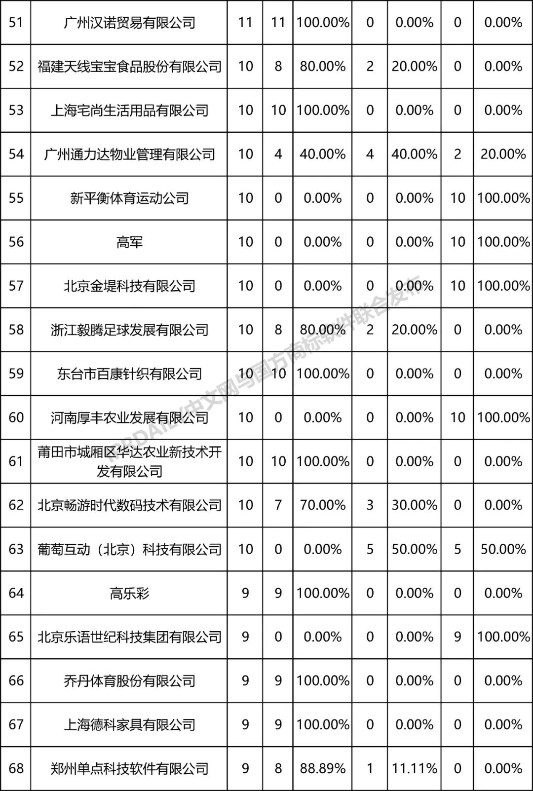 全國(guó)商標(biāo)無(wú)效宣告請(qǐng)求案件「被申請(qǐng)人」排行榜（TOP100）